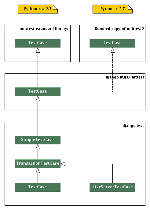 Hierarchy of Django unit testing classes (TestCase subclasses)